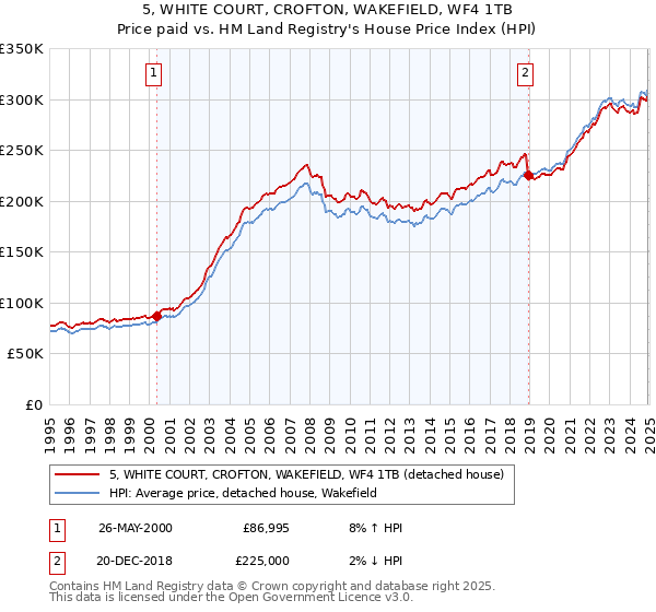5, WHITE COURT, CROFTON, WAKEFIELD, WF4 1TB: Price paid vs HM Land Registry's House Price Index