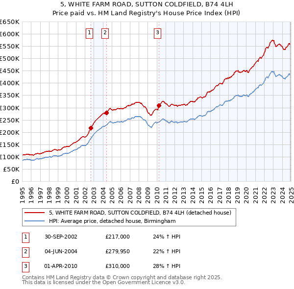5, WHITE FARM ROAD, SUTTON COLDFIELD, B74 4LH: Price paid vs HM Land Registry's House Price Index