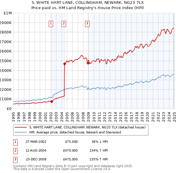 5, WHITE HART LANE, COLLINGHAM, NEWARK, NG23 7LX: Price paid vs HM Land Registry's House Price Index