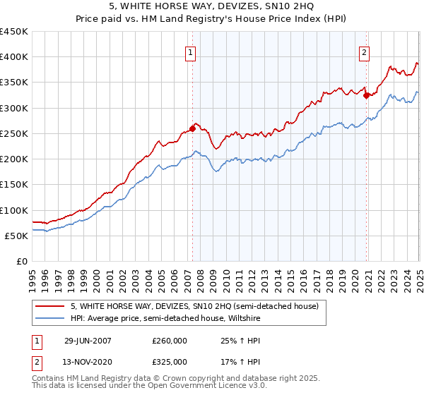 5, WHITE HORSE WAY, DEVIZES, SN10 2HQ: Price paid vs HM Land Registry's House Price Index