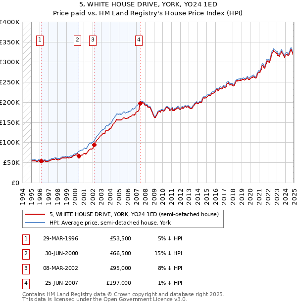 5, WHITE HOUSE DRIVE, YORK, YO24 1ED: Price paid vs HM Land Registry's House Price Index