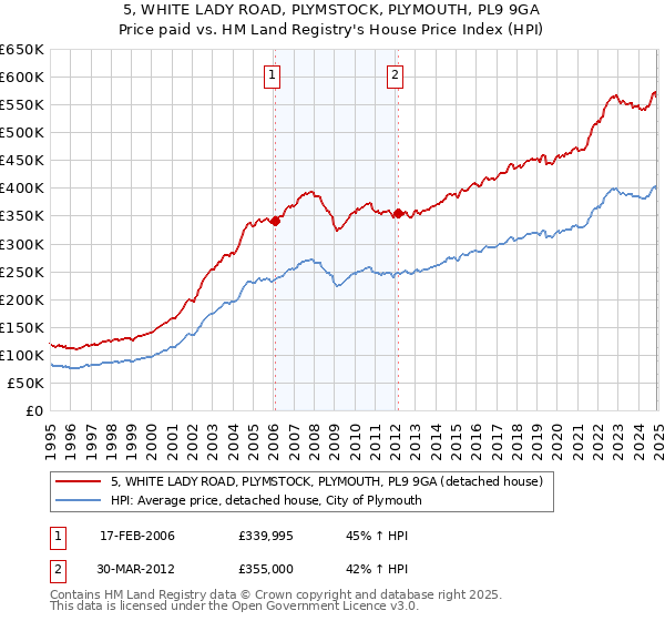 5, WHITE LADY ROAD, PLYMSTOCK, PLYMOUTH, PL9 9GA: Price paid vs HM Land Registry's House Price Index