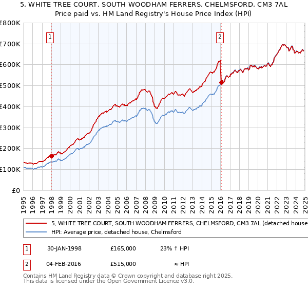 5, WHITE TREE COURT, SOUTH WOODHAM FERRERS, CHELMSFORD, CM3 7AL: Price paid vs HM Land Registry's House Price Index
