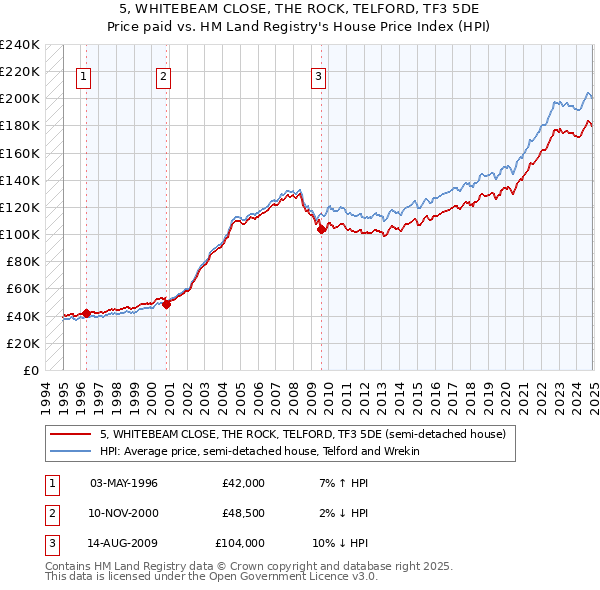 5, WHITEBEAM CLOSE, THE ROCK, TELFORD, TF3 5DE: Price paid vs HM Land Registry's House Price Index