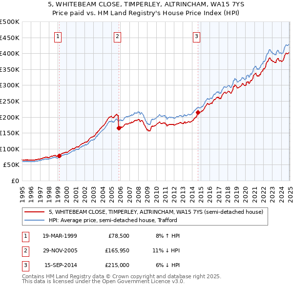 5, WHITEBEAM CLOSE, TIMPERLEY, ALTRINCHAM, WA15 7YS: Price paid vs HM Land Registry's House Price Index