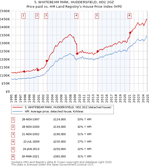 5, WHITEBEAM PARK, HUDDERSFIELD, HD2 2GZ: Price paid vs HM Land Registry's House Price Index