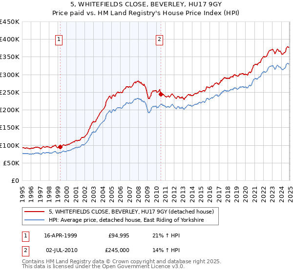 5, WHITEFIELDS CLOSE, BEVERLEY, HU17 9GY: Price paid vs HM Land Registry's House Price Index