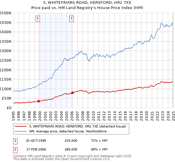 5, WHITEFRIARS ROAD, HEREFORD, HR2 7XE: Price paid vs HM Land Registry's House Price Index