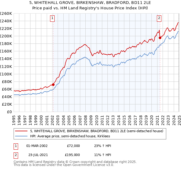 5, WHITEHALL GROVE, BIRKENSHAW, BRADFORD, BD11 2LE: Price paid vs HM Land Registry's House Price Index