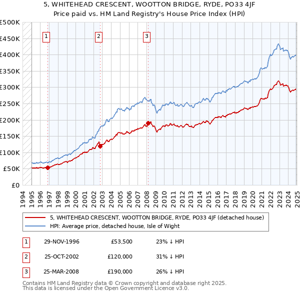 5, WHITEHEAD CRESCENT, WOOTTON BRIDGE, RYDE, PO33 4JF: Price paid vs HM Land Registry's House Price Index