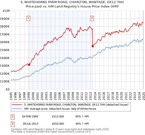 5, WHITEHORNS FARM ROAD, CHARLTON, WANTAGE, OX12 7HH: Price paid vs HM Land Registry's House Price Index