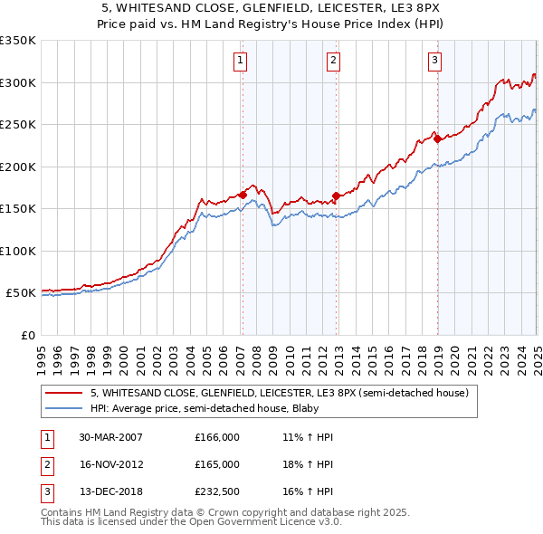 5, WHITESAND CLOSE, GLENFIELD, LEICESTER, LE3 8PX: Price paid vs HM Land Registry's House Price Index