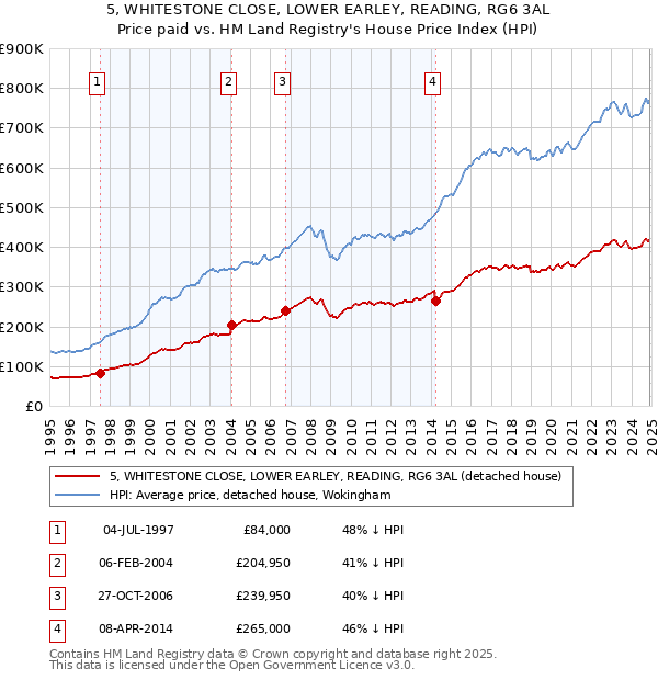 5, WHITESTONE CLOSE, LOWER EARLEY, READING, RG6 3AL: Price paid vs HM Land Registry's House Price Index