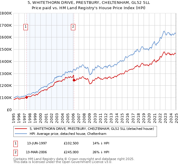 5, WHITETHORN DRIVE, PRESTBURY, CHELTENHAM, GL52 5LL: Price paid vs HM Land Registry's House Price Index