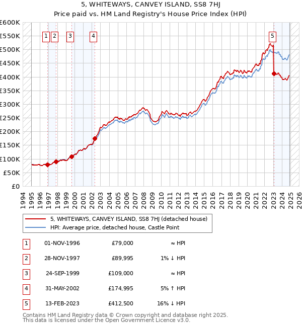 5, WHITEWAYS, CANVEY ISLAND, SS8 7HJ: Price paid vs HM Land Registry's House Price Index
