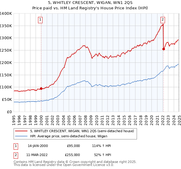 5, WHITLEY CRESCENT, WIGAN, WN1 2QS: Price paid vs HM Land Registry's House Price Index