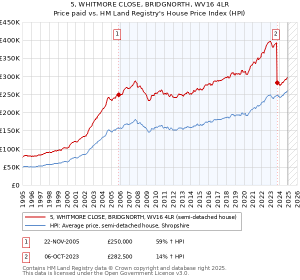 5, WHITMORE CLOSE, BRIDGNORTH, WV16 4LR: Price paid vs HM Land Registry's House Price Index