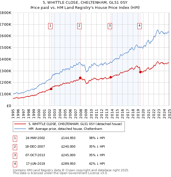 5, WHITTLE CLOSE, CHELTENHAM, GL51 0SY: Price paid vs HM Land Registry's House Price Index