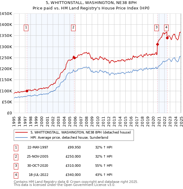 5, WHITTONSTALL, WASHINGTON, NE38 8PH: Price paid vs HM Land Registry's House Price Index