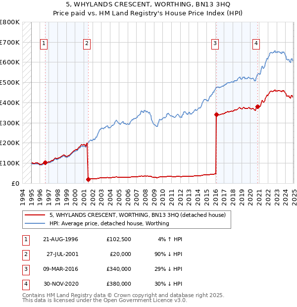 5, WHYLANDS CRESCENT, WORTHING, BN13 3HQ: Price paid vs HM Land Registry's House Price Index