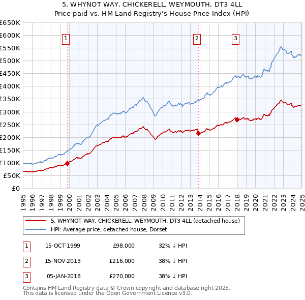 5, WHYNOT WAY, CHICKERELL, WEYMOUTH, DT3 4LL: Price paid vs HM Land Registry's House Price Index