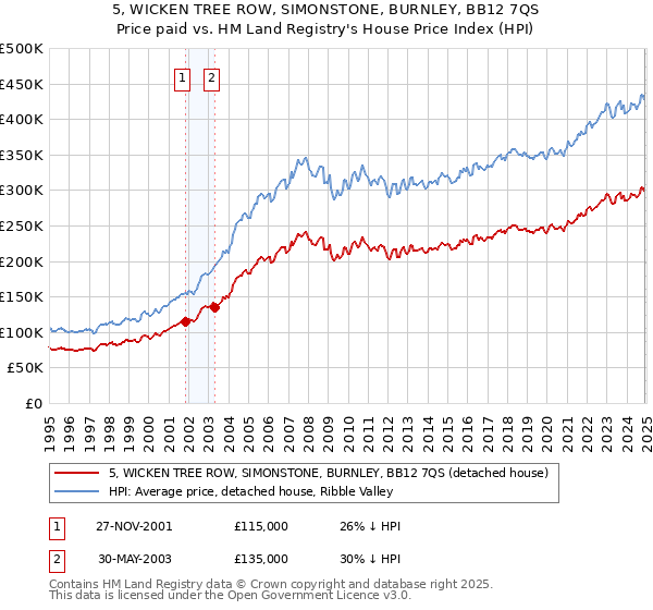 5, WICKEN TREE ROW, SIMONSTONE, BURNLEY, BB12 7QS: Price paid vs HM Land Registry's House Price Index