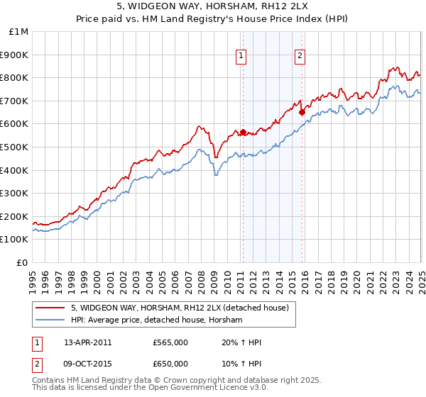 5, WIDGEON WAY, HORSHAM, RH12 2LX: Price paid vs HM Land Registry's House Price Index