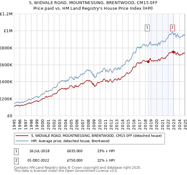 5, WIDVALE ROAD, MOUNTNESSING, BRENTWOOD, CM15 0FF: Price paid vs HM Land Registry's House Price Index
