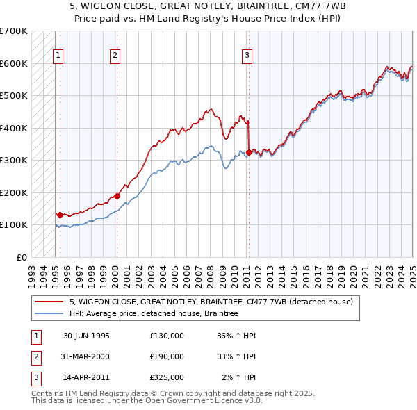 5, WIGEON CLOSE, GREAT NOTLEY, BRAINTREE, CM77 7WB: Price paid vs HM Land Registry's House Price Index