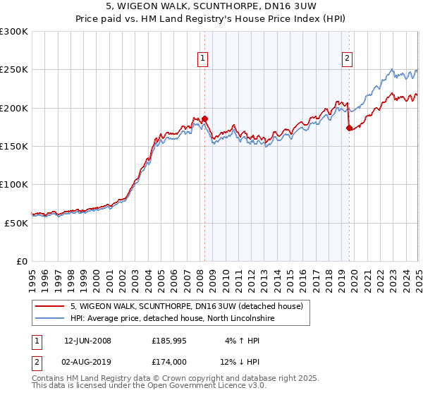 5, WIGEON WALK, SCUNTHORPE, DN16 3UW: Price paid vs HM Land Registry's House Price Index