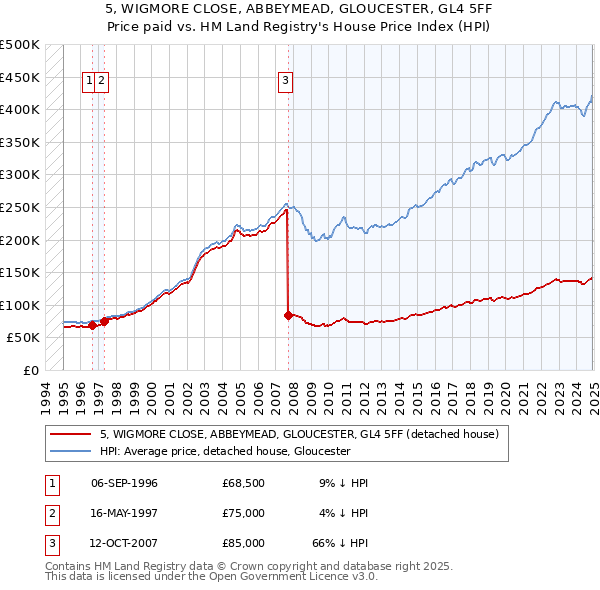 5, WIGMORE CLOSE, ABBEYMEAD, GLOUCESTER, GL4 5FF: Price paid vs HM Land Registry's House Price Index