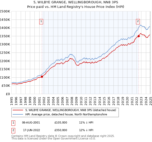 5, WILBYE GRANGE, WELLINGBOROUGH, NN8 3PS: Price paid vs HM Land Registry's House Price Index