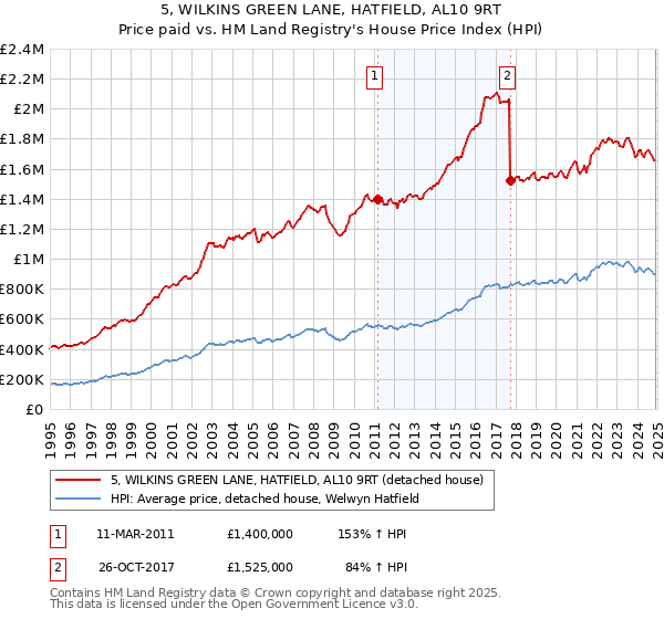 5, WILKINS GREEN LANE, HATFIELD, AL10 9RT: Price paid vs HM Land Registry's House Price Index