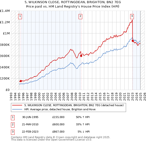 5, WILKINSON CLOSE, ROTTINGDEAN, BRIGHTON, BN2 7EG: Price paid vs HM Land Registry's House Price Index