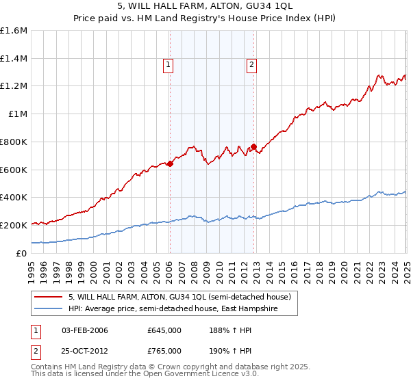 5, WILL HALL FARM, ALTON, GU34 1QL: Price paid vs HM Land Registry's House Price Index