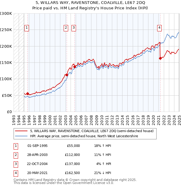 5, WILLARS WAY, RAVENSTONE, COALVILLE, LE67 2DQ: Price paid vs HM Land Registry's House Price Index