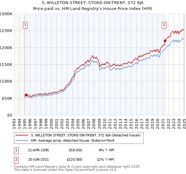 5, WILLETON STREET, STOKE-ON-TRENT, ST2 9JA: Price paid vs HM Land Registry's House Price Index