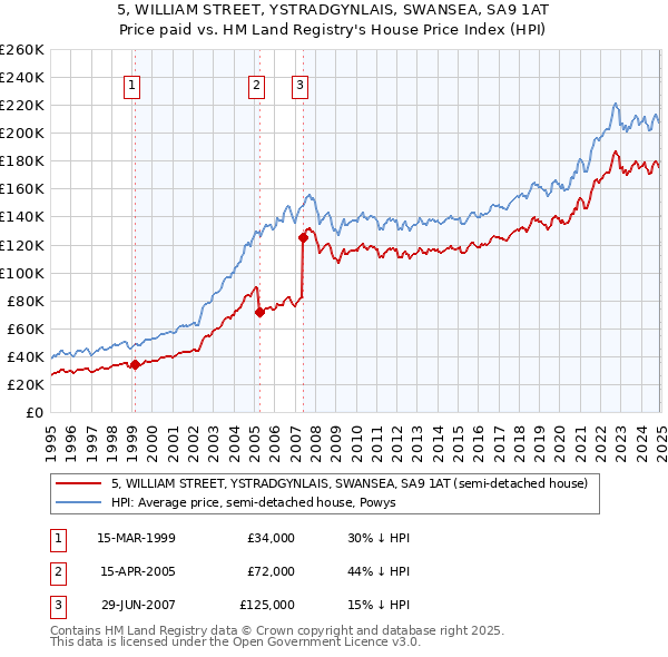 5, WILLIAM STREET, YSTRADGYNLAIS, SWANSEA, SA9 1AT: Price paid vs HM Land Registry's House Price Index