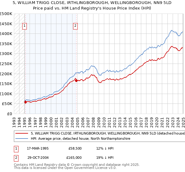 5, WILLIAM TRIGG CLOSE, IRTHLINGBOROUGH, WELLINGBOROUGH, NN9 5LD: Price paid vs HM Land Registry's House Price Index