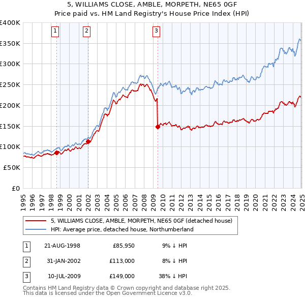 5, WILLIAMS CLOSE, AMBLE, MORPETH, NE65 0GF: Price paid vs HM Land Registry's House Price Index