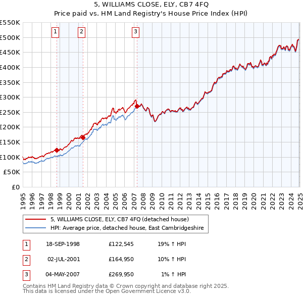 5, WILLIAMS CLOSE, ELY, CB7 4FQ: Price paid vs HM Land Registry's House Price Index