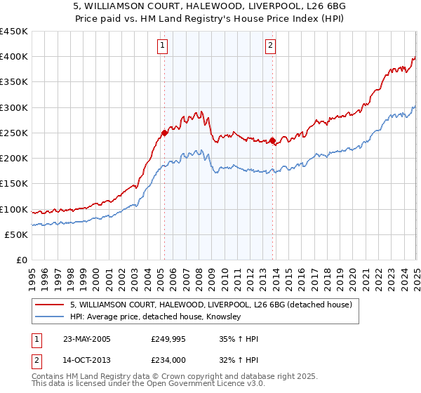 5, WILLIAMSON COURT, HALEWOOD, LIVERPOOL, L26 6BG: Price paid vs HM Land Registry's House Price Index