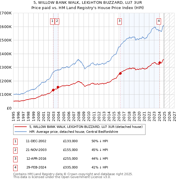 5, WILLOW BANK WALK, LEIGHTON BUZZARD, LU7 3UR: Price paid vs HM Land Registry's House Price Index