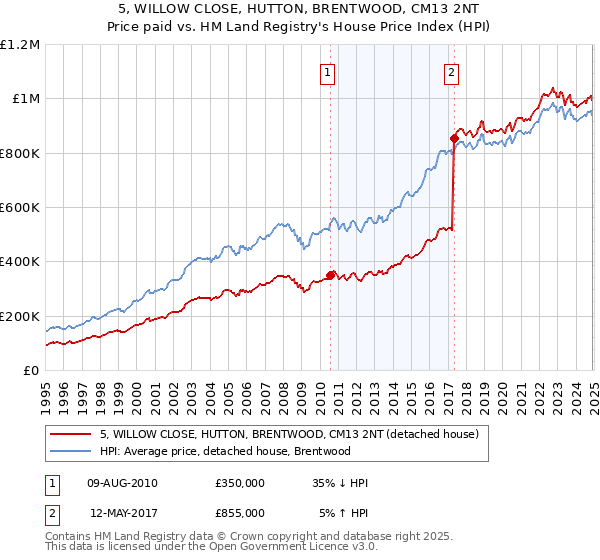 5, WILLOW CLOSE, HUTTON, BRENTWOOD, CM13 2NT: Price paid vs HM Land Registry's House Price Index