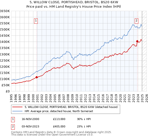 5, WILLOW CLOSE, PORTISHEAD, BRISTOL, BS20 6XW: Price paid vs HM Land Registry's House Price Index