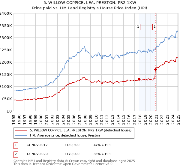 5, WILLOW COPPICE, LEA, PRESTON, PR2 1XW: Price paid vs HM Land Registry's House Price Index
