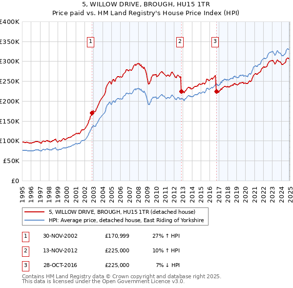 5, WILLOW DRIVE, BROUGH, HU15 1TR: Price paid vs HM Land Registry's House Price Index