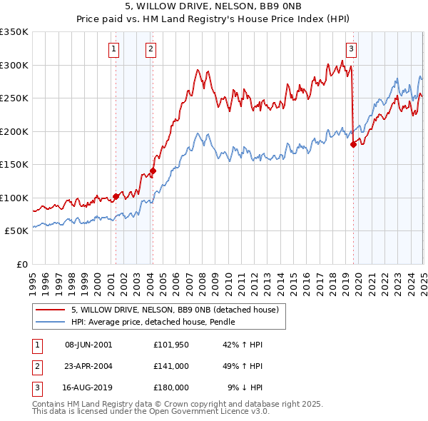 5, WILLOW DRIVE, NELSON, BB9 0NB: Price paid vs HM Land Registry's House Price Index