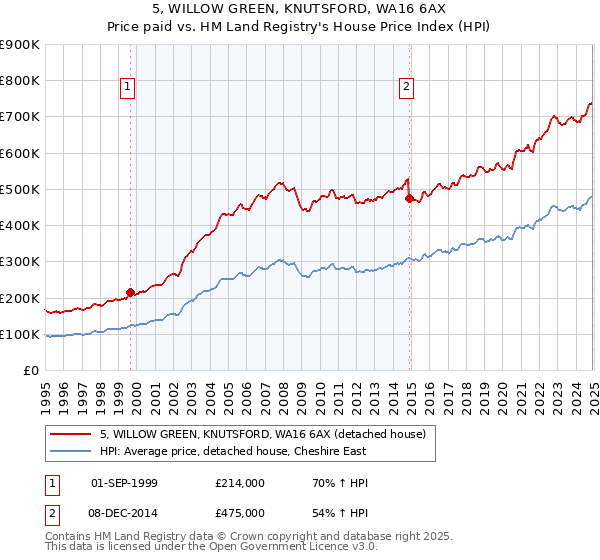 5, WILLOW GREEN, KNUTSFORD, WA16 6AX: Price paid vs HM Land Registry's House Price Index