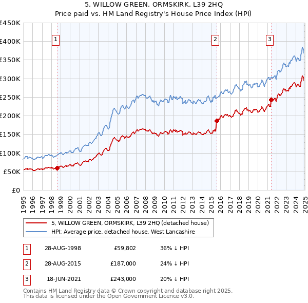 5, WILLOW GREEN, ORMSKIRK, L39 2HQ: Price paid vs HM Land Registry's House Price Index